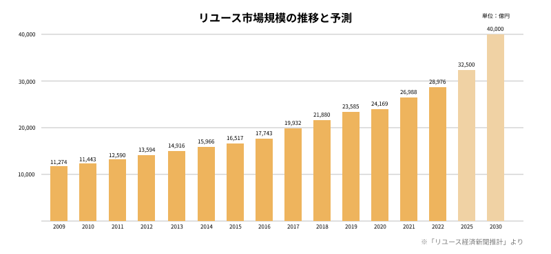 【いーふらん】初公開！リユース業界店舗数No,1の「おたからや」が運営の「おたからやオークション」において...