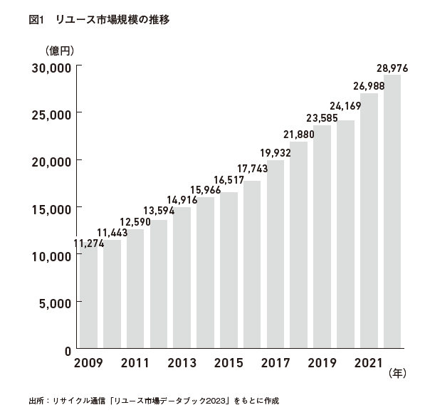 【成長市場で差をつける】人口減少時代に勝ち残るための、リユースビジネス参入のポイントを解説した『リユー...