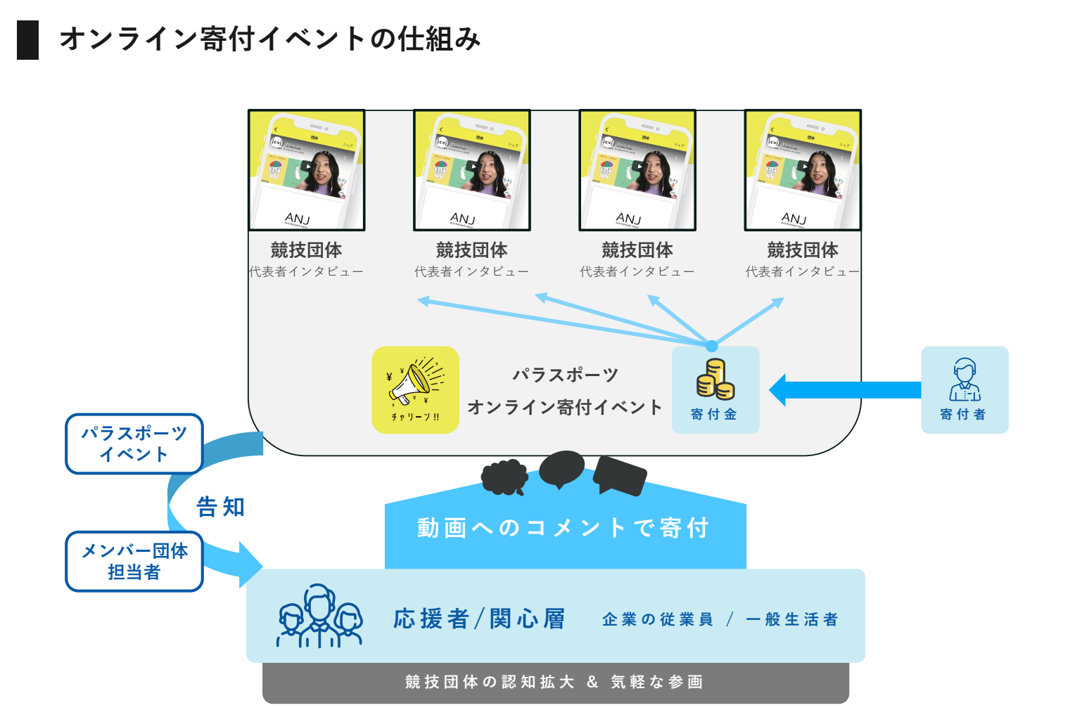 応援コメントがパラスポーツへの寄付に変わる！オンライン寄付イベント「パラスポーツ競技団体にチャリーン！...