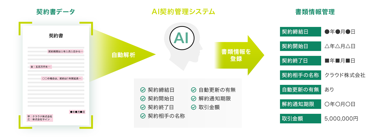 SMBCクラウドサインの新機能「AI契約書管理Pro」の提供開始について