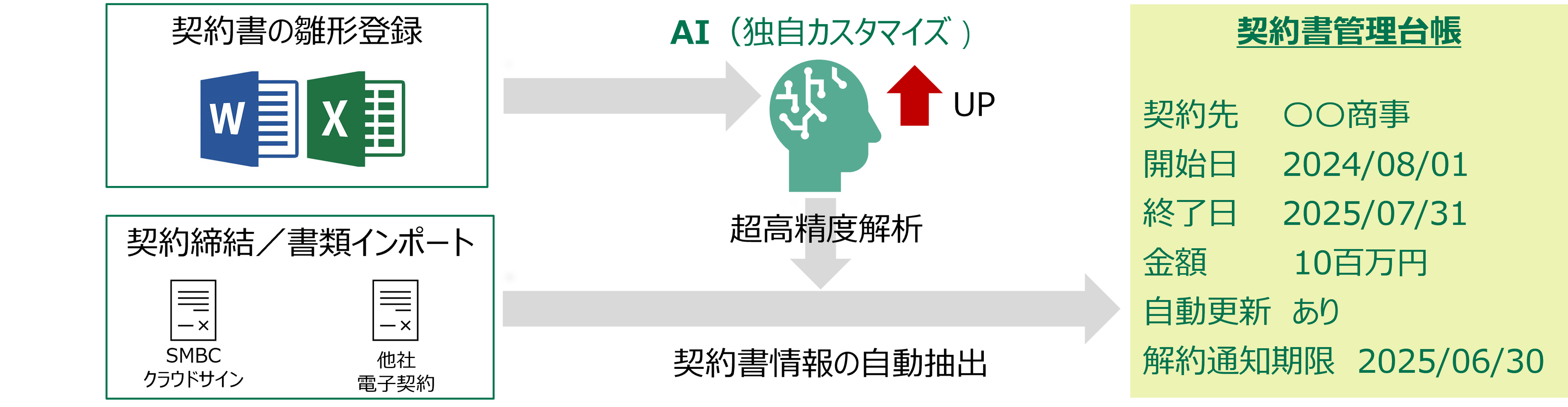 SMBCクラウドサインの新機能「AI契約書管理Pro」の提供開始について