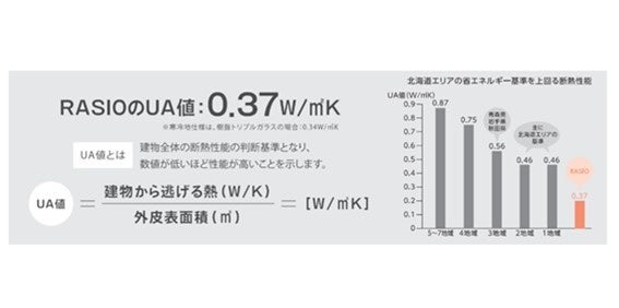 ヤマダホームズ新商品　20年初期保証付きカスタマイズ型注文住宅じぶんらしく、わたしらしく『RASIO（ラシオ）』