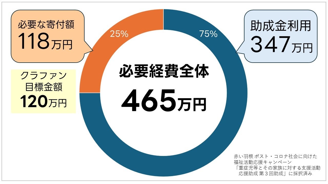 【クラファン27%達成】病気療養する子どもたちに安心を。 『ひとりじゃない』と感じられる交流拠点を開設したい