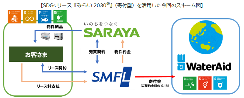 急速液体凍結機「ラピッドフリーザー」と真空脱気包装機「シュットマン」を対象としたSDGsリース『みらい2030...