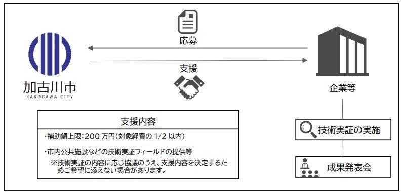 スマートシティを推進する技術実証1社を採択　～さらなる市民サービス向上にむけ、市が技術実証を幅広くサポ...