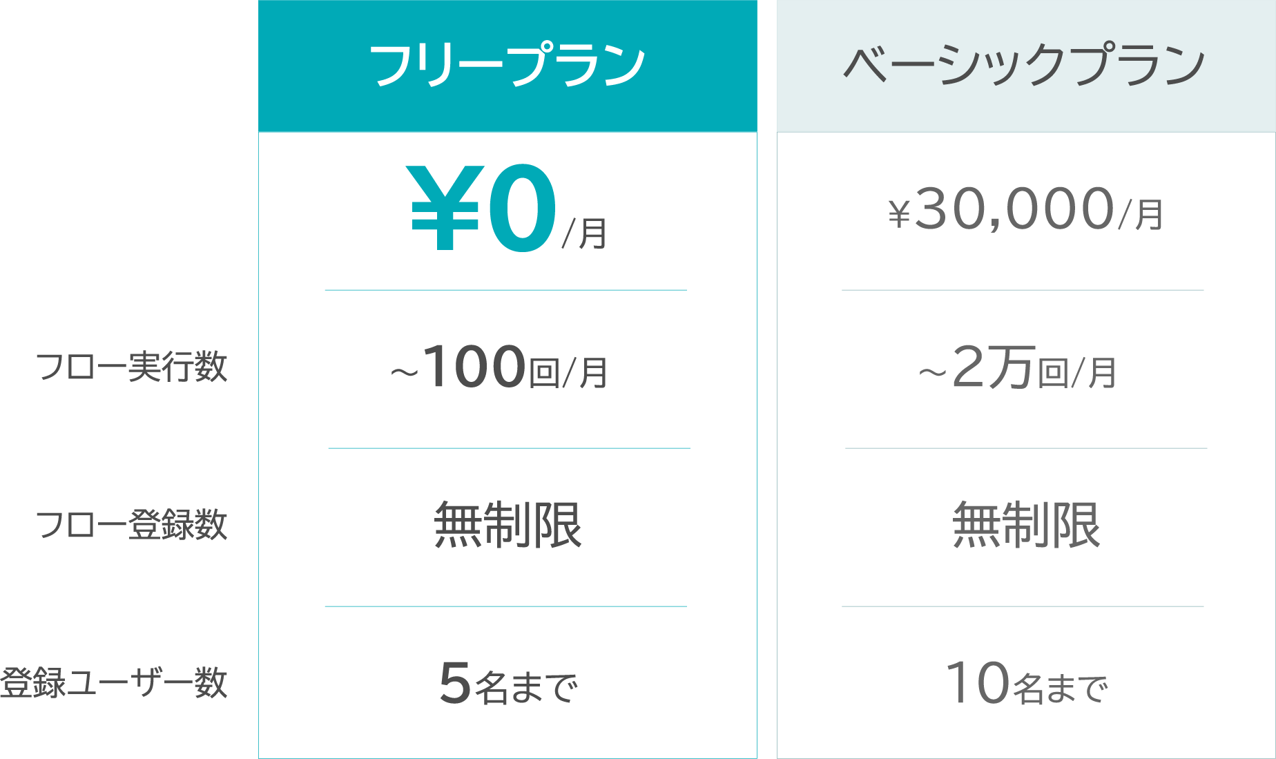 業務フロー自動化ツール「bindit」のフリープラン提供開始　多彩な業務フローテンプレートを選ぶだけで、煩雑...