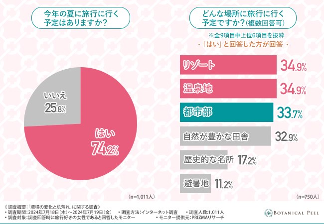 【今年の夏はのんびり旅行がトレンド？】旅行のお悩みは乾燥による肌荒れ！2人に1人はアメニティグッズでのス...