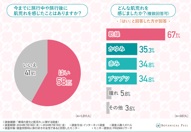 【今年の夏はのんびり旅行がトレンド？】旅行のお悩みは乾燥による肌荒れ！2人に1人はアメニティグッズでのス...