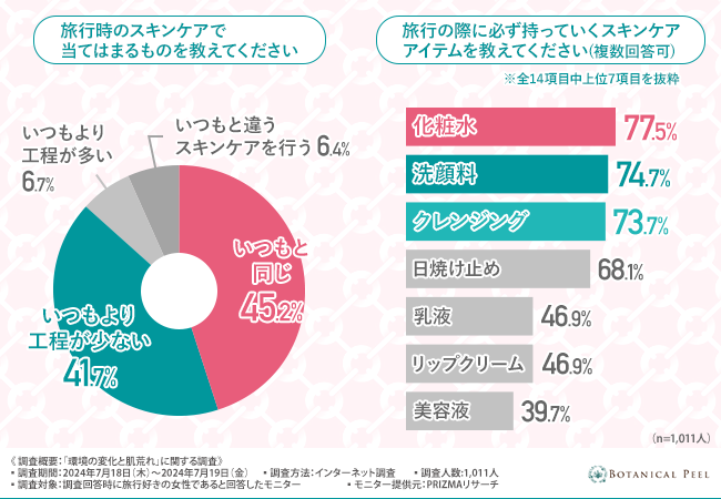 【今年の夏はのんびり旅行がトレンド？】旅行のお悩みは乾燥による肌荒れ！2人に1人はアメニティグッズでのス...