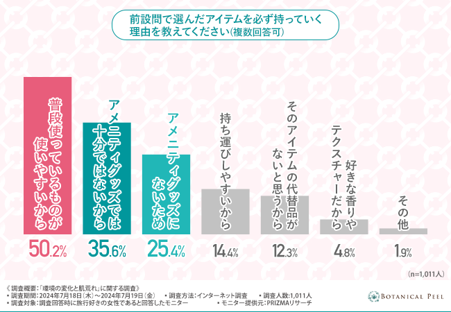 【今年の夏はのんびり旅行がトレンド？】旅行のお悩みは乾燥による肌荒れ！2人に1人はアメニティグッズでのス...