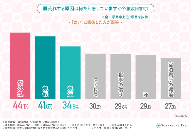 【今年の夏はのんびり旅行がトレンド？】旅行のお悩みは乾燥による肌荒れ！2人に1人はアメニティグッズでのス...