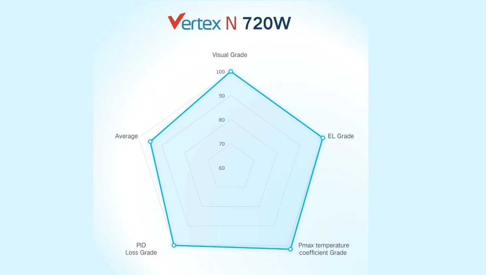 トリナ・ソーラーのVertex N 720Wモデル、権威ある「pv magazine 評価」で総合1位を獲得