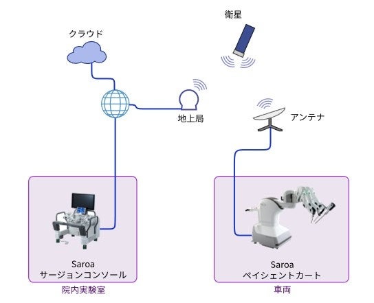 低軌道衛星通信を活用した移動型遠隔手術システム 世界初の実証実験に成功