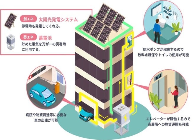 スターツプロシード投資法人が保有する賃貸物件にレジルのマンション防災サービスが導入決定、REIT対象マンシ...