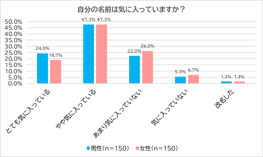 【8月は月別出生数トップ】パパママ300人に「名前」について調査　約7割の親が自分の名前を気に入っている　...