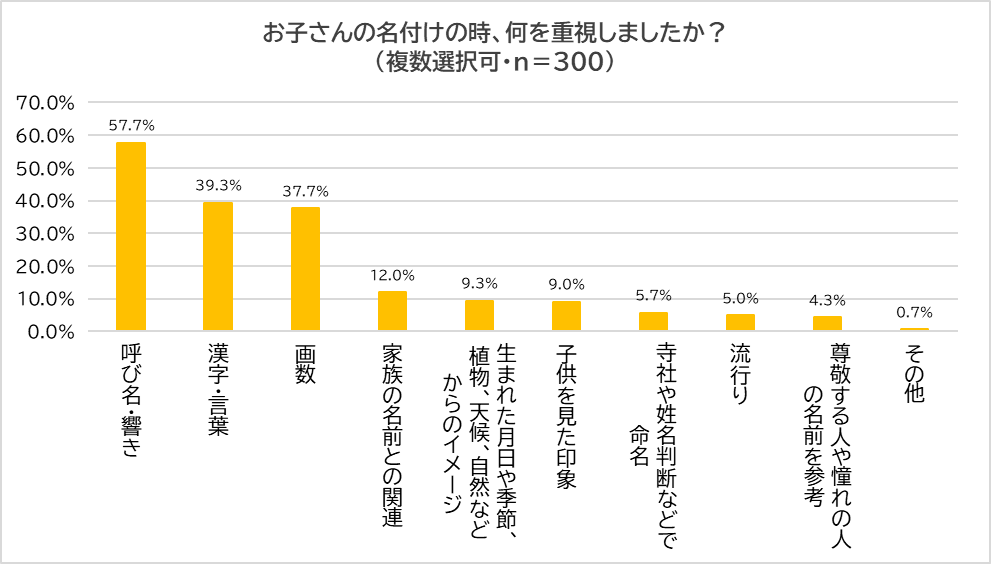 【8月は月別出生数トップ】パパママ300人に「名前」について調査　約7割の親が自分の名前を気に入っている　...