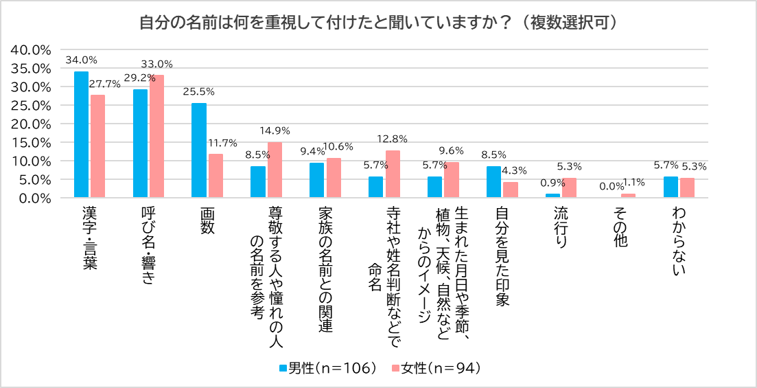 【8月は月別出生数トップ】パパママ300人に「名前」について調査　約7割の親が自分の名前を気に入っている　...