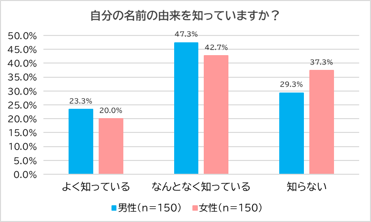 【8月は月別出生数トップ】パパママ300人に「名前」について調査　約7割の親が自分の名前を気に入っている　...