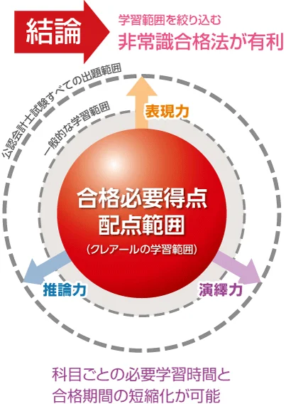 クレアール 公認会計士講座で「CROSS STUDY」導入。効果を検証したWeb学習で効率的に実力を養成