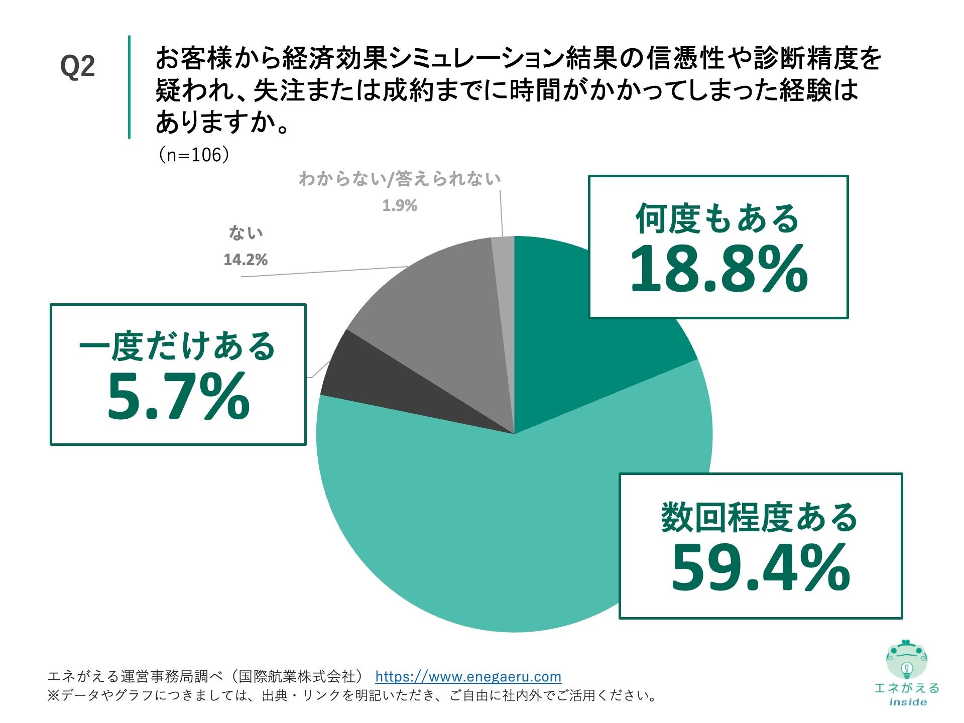 Q2.お客様から経済効果シミュレーション結果の信憑性や診断精度を疑われ、失注または成約までに時間がかかってしまった経験はありますか。