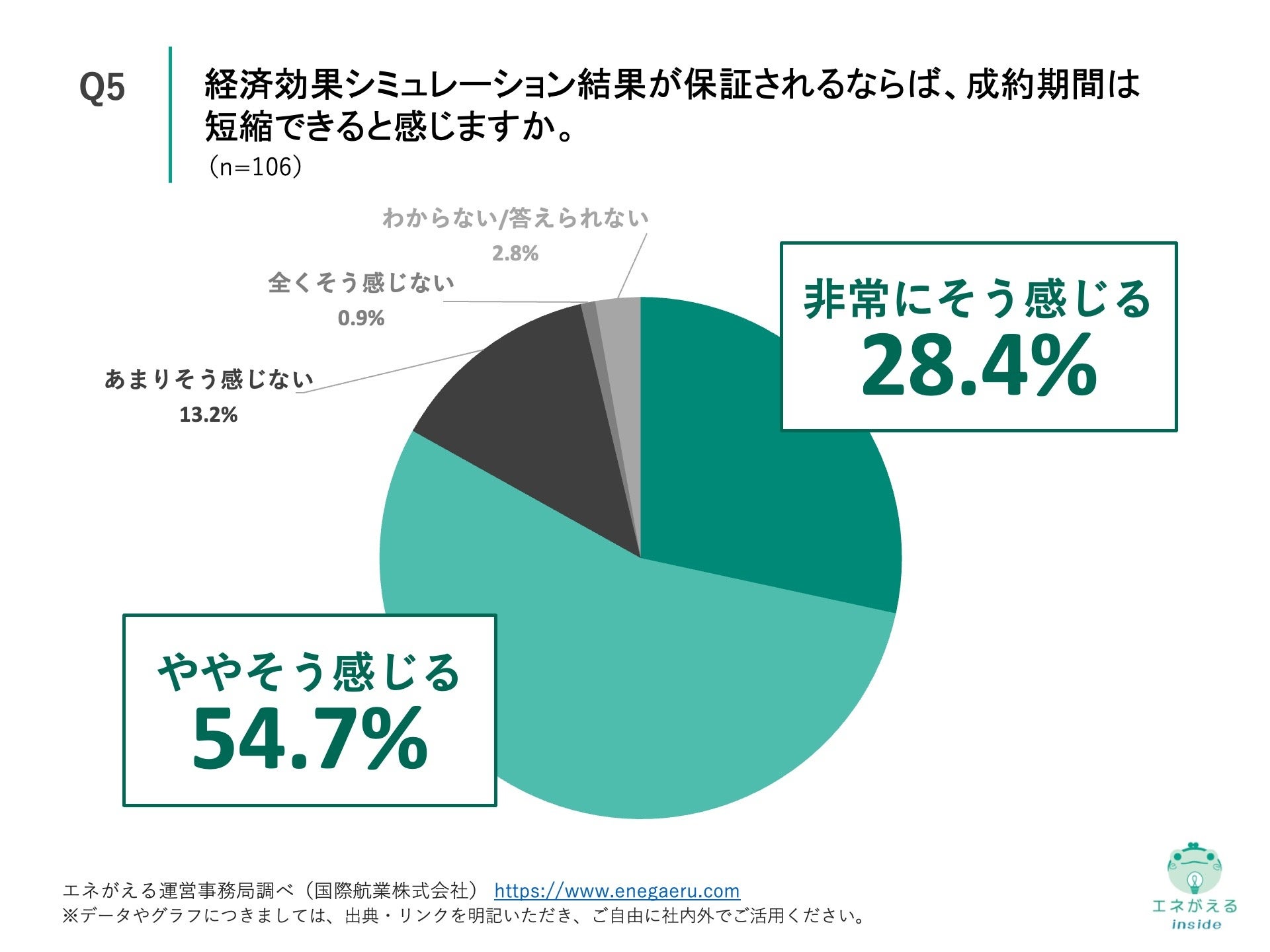 Q5.経済効果シミュレーション結果が保証されるならば、成約期間は短縮できると感じますか。