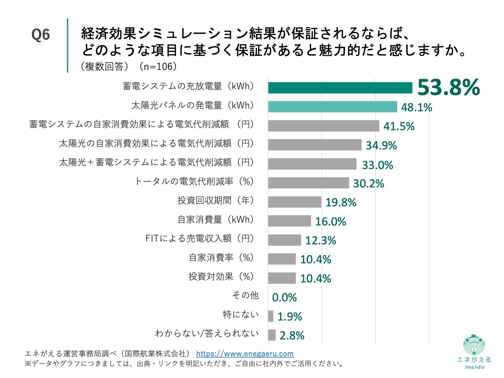 Q6.経済効果シミュレーション結果が保証されるならば、どのような項目に基づく保証があると魅力的だと感じますか。（複数回答）