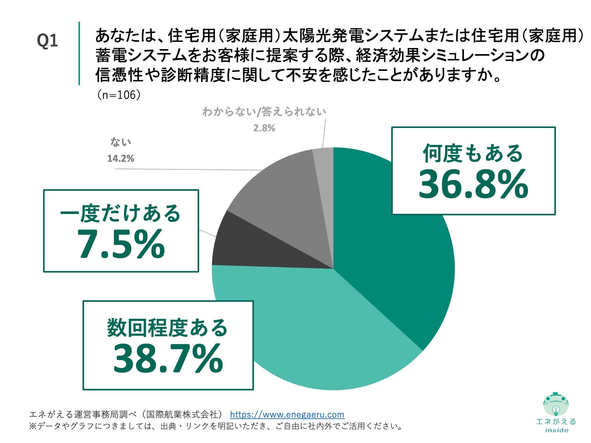 Q1.あなたは、住宅用（家庭用）太陽光発電システムまたは住宅用（家庭用）蓄電システムをお客様に提案する際、経済効果シミュレーションの信憑性や診断精度に関して不安を感じたことがありますか。