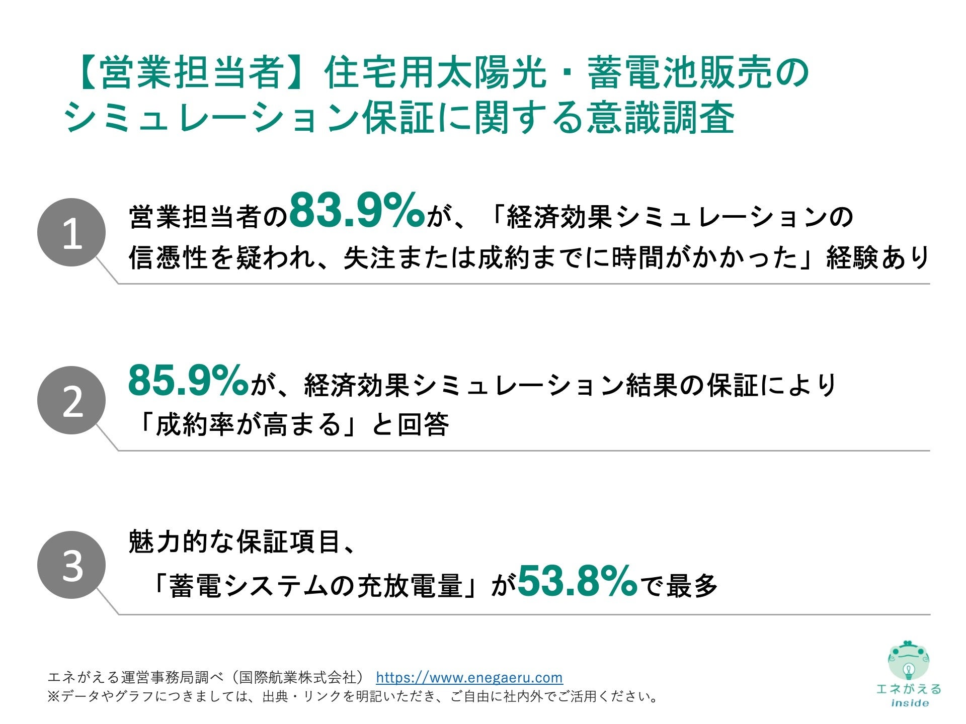 [独自レポートVol.21]住宅用太陽光・蓄電池の営業で自信を持つカギは「シミュレーション結果の保証にあり」