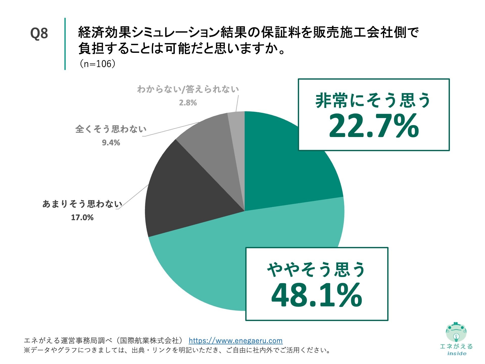 Q8.経済効果シミュレーション結果の保証料を販売施工会社側で負担することは可能だと思いますか。