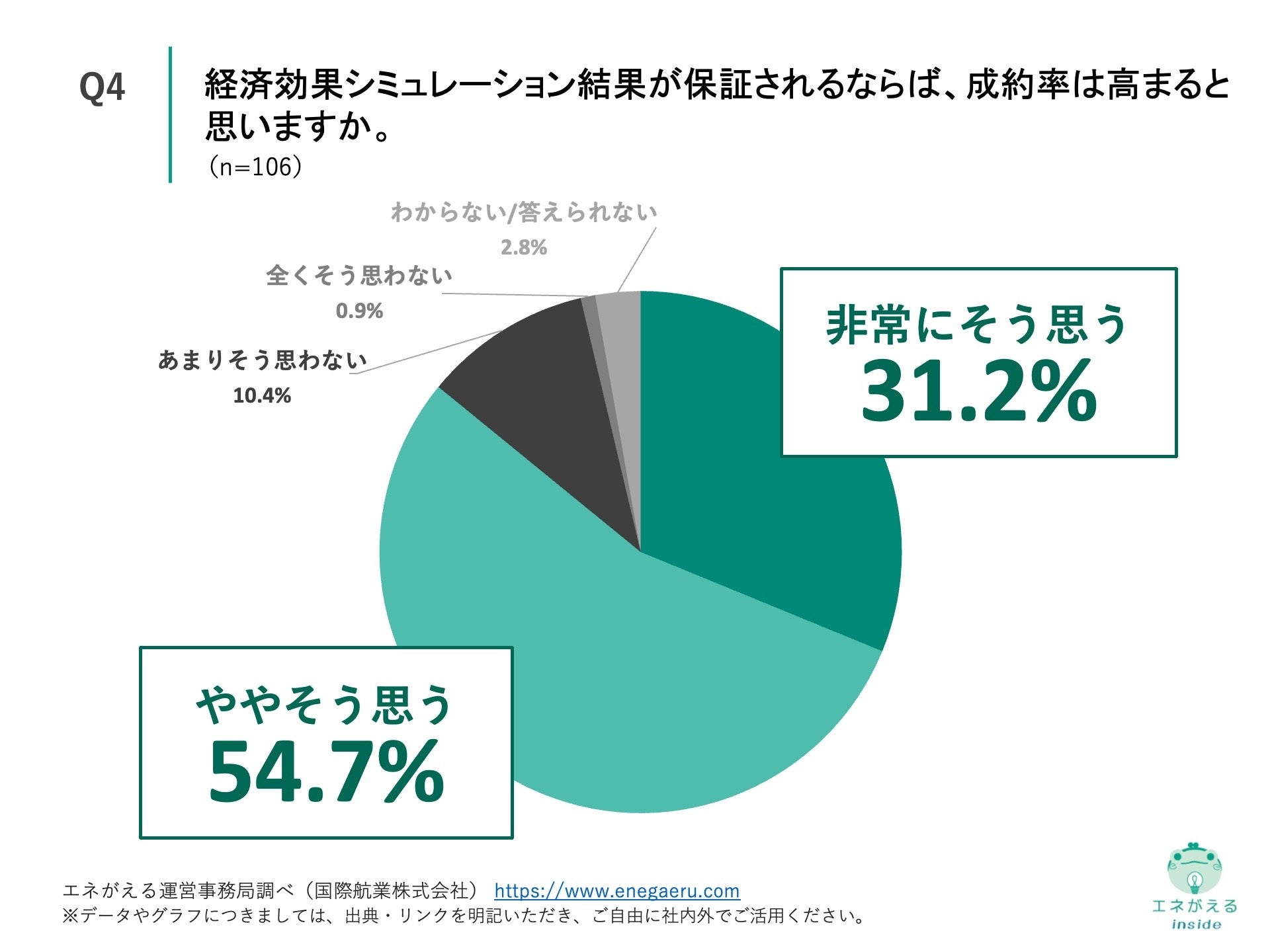 Q4.経済効果シミュレーション結果が保証されるならば、成約率は高まると思いますか。