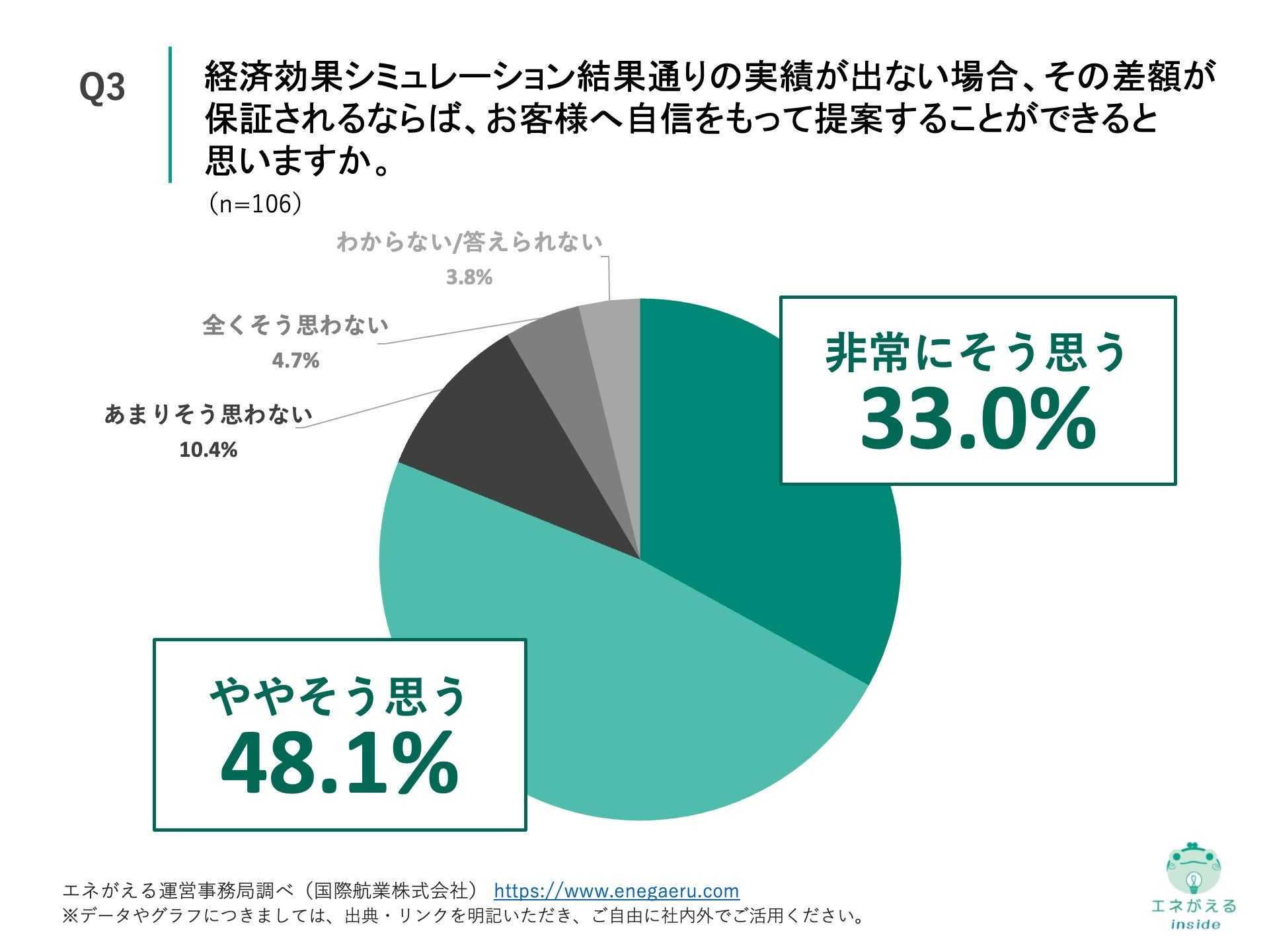 Q3.経済効果シミュレーション結果通りの実績が出ない場合、その差額が保証されるならば、お客様へ自信をもって提案することができると思いますか。