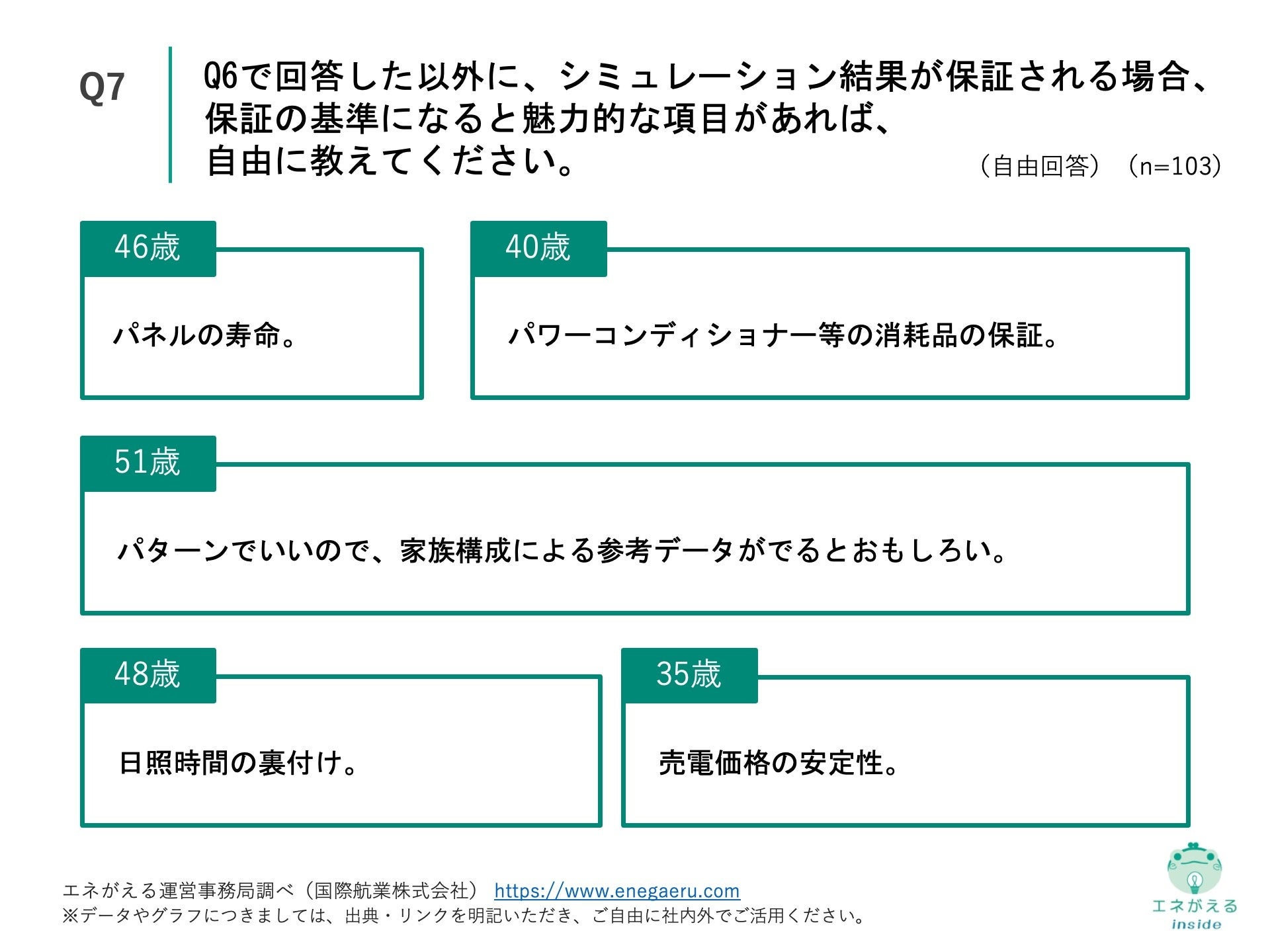 Q7.Q6で回答した以外に、シミュレーション結果が保証される場合、保証の基準になると魅力的な項目があれば、自由に教えてください。（自由回答）