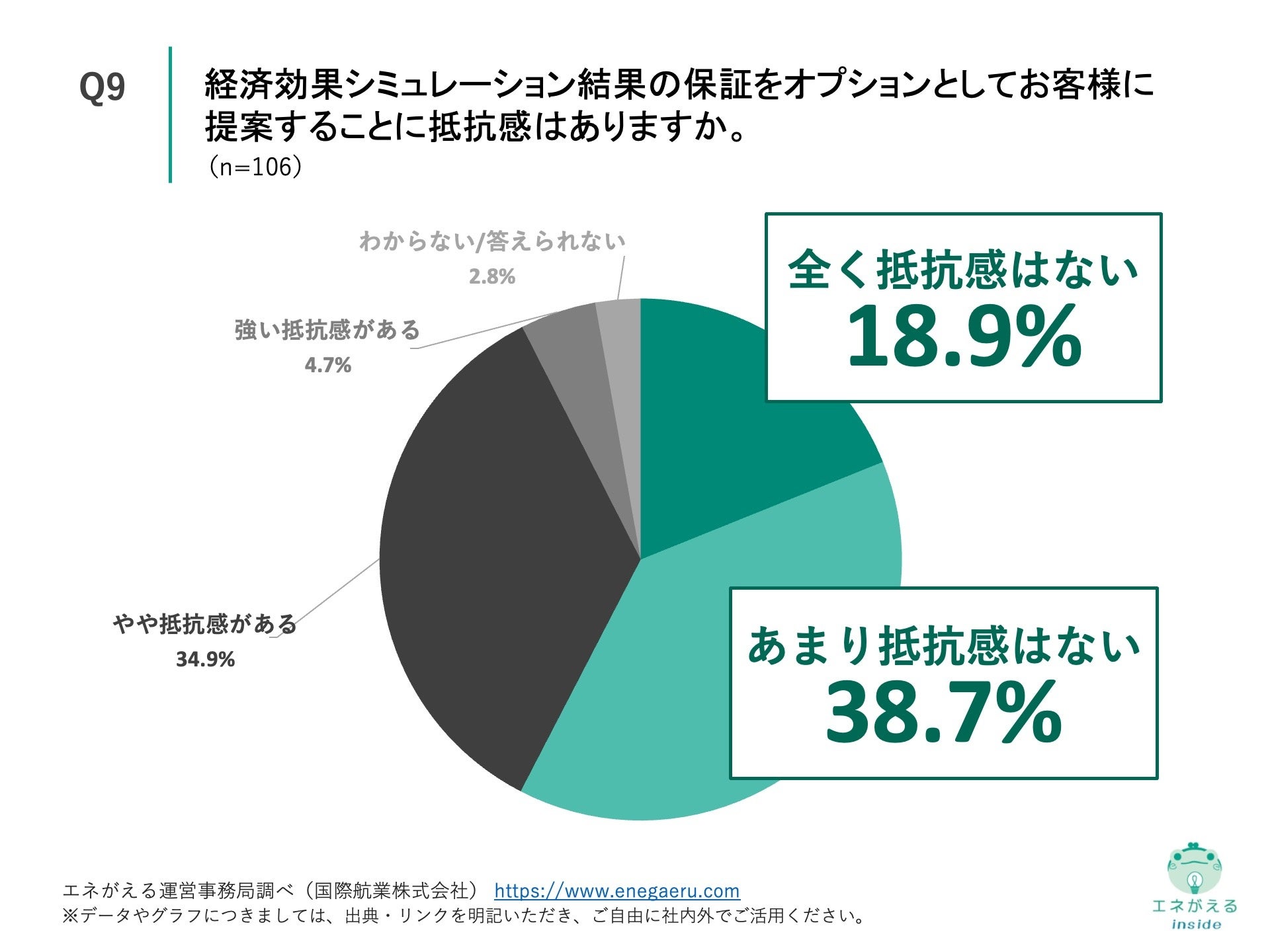 Q9.経済効果シミュレーション結果の保証をオプションとしてお客様に提案することに抵抗感はありますか。