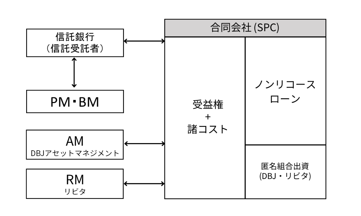 リビタと日本政策投資銀行が環境配慮型リノベーションファンドを組成