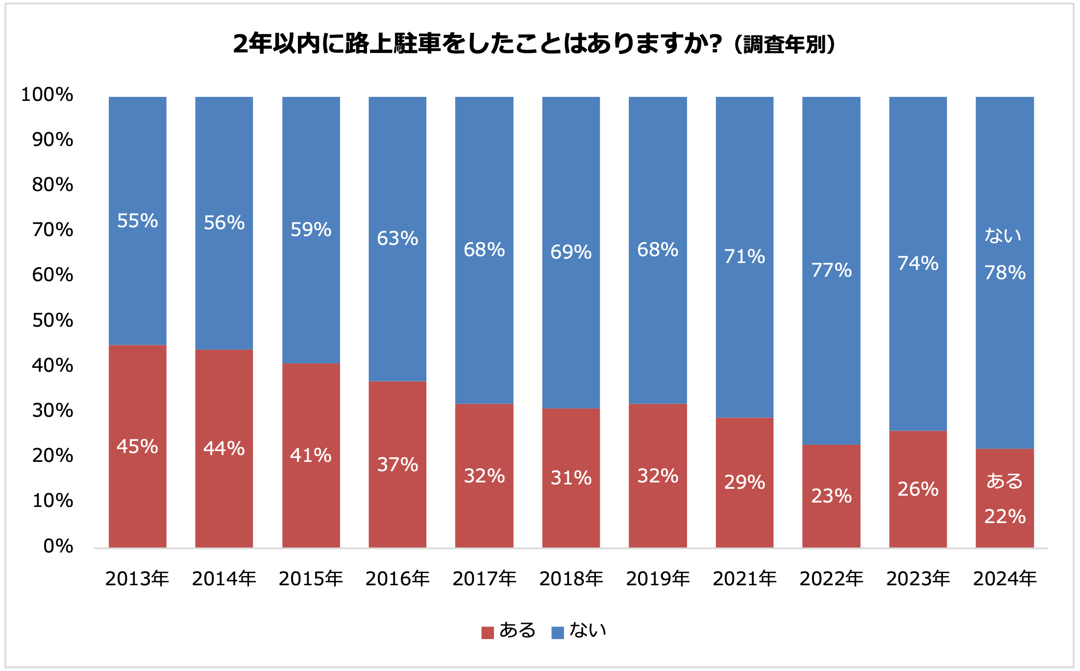 「路上駐車」に関する意識調査