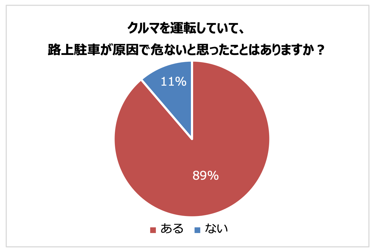 「路上駐車」に関する意識調査