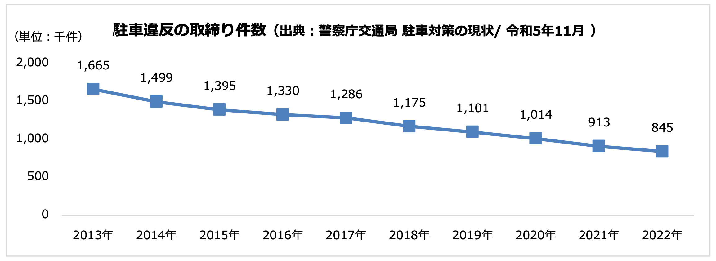 「路上駐車」に関する意識調査