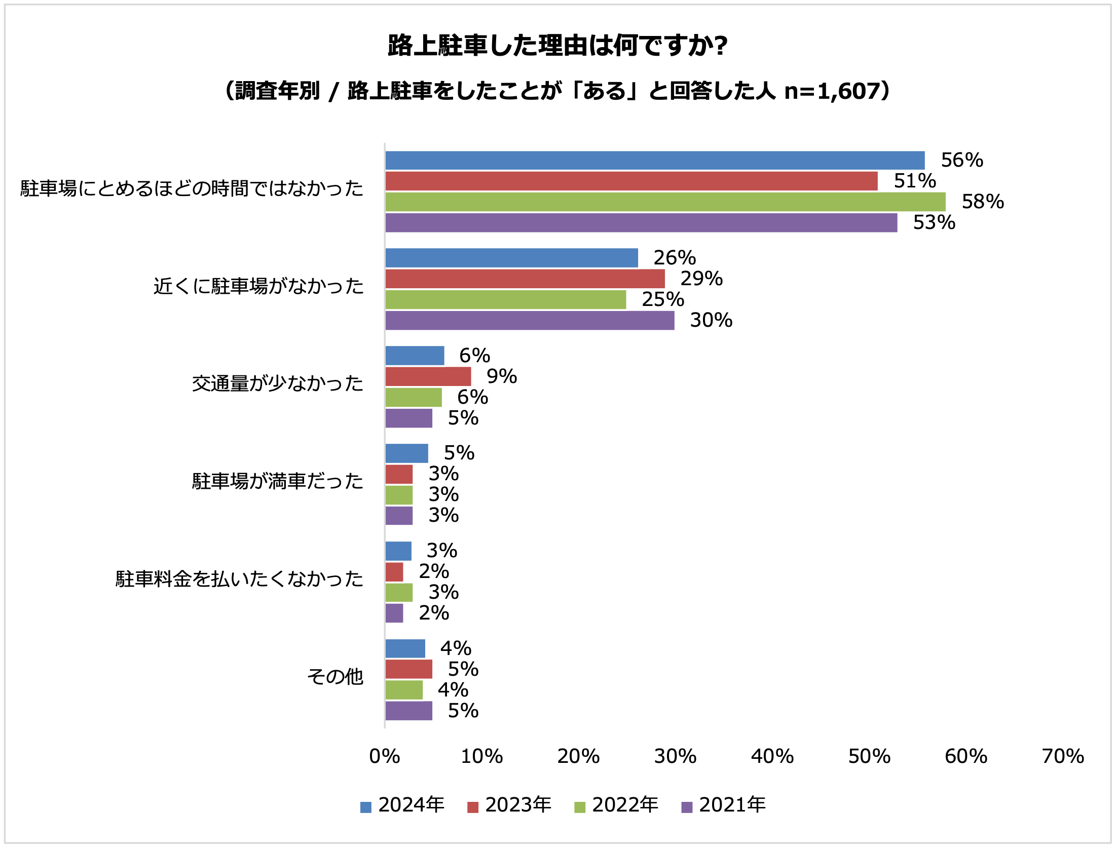 「路上駐車」に関する意識調査