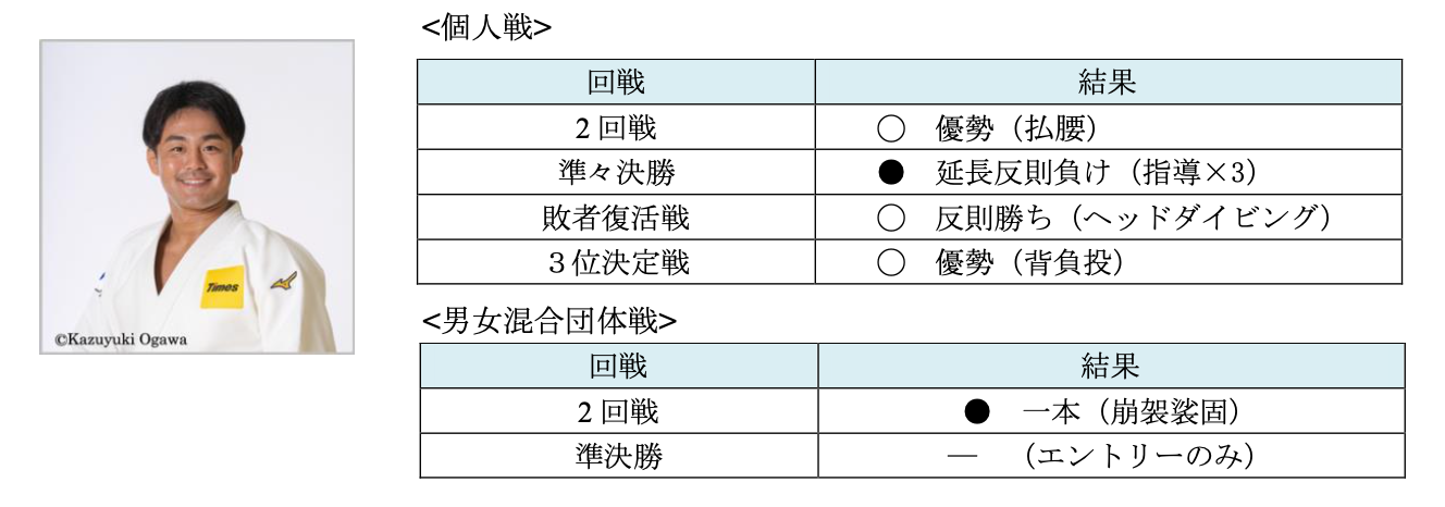 パリ2024オリンピック 柔道競技　パーク２４柔道部所属選手の結果報告