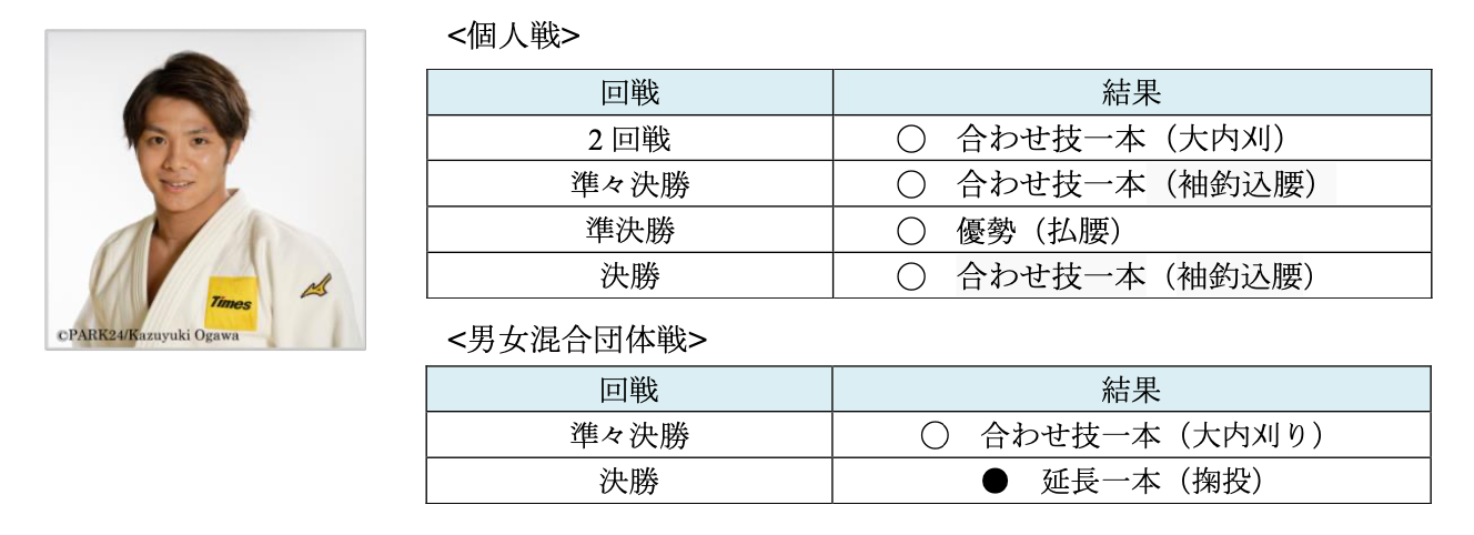 パリ2024オリンピック 柔道競技　パーク２４柔道部所属選手の結果報告