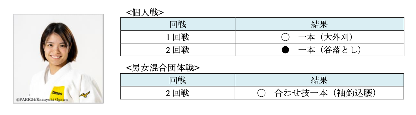 パリ2024オリンピック 柔道競技　パーク２４柔道部所属選手の結果報告