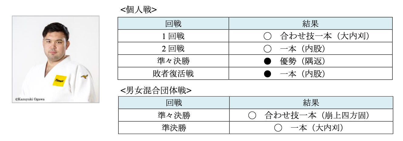 パリ2024オリンピック 柔道競技　パーク２４柔道部所属選手の結果報告