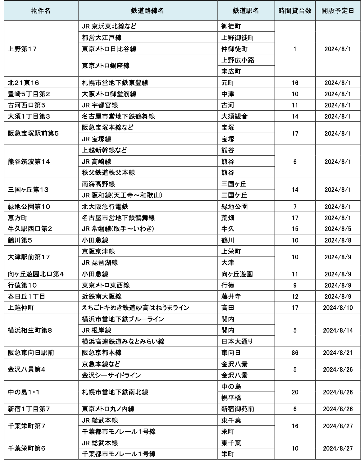 【サステナビリティアクション】パーク＆ライドが可能なタイムズパーキングレール＆カーシェアが可能なタイム...