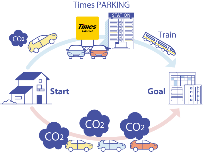 【サステナビリティアクション】パーク＆ライドが可能なタイムズパーキングレール＆カーシェアが可能なタイム...