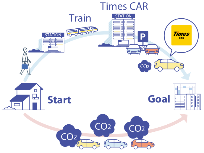【サステナビリティアクション】パーク＆ライドが可能なタイムズパーキングレール＆カーシェアが可能なタイム...