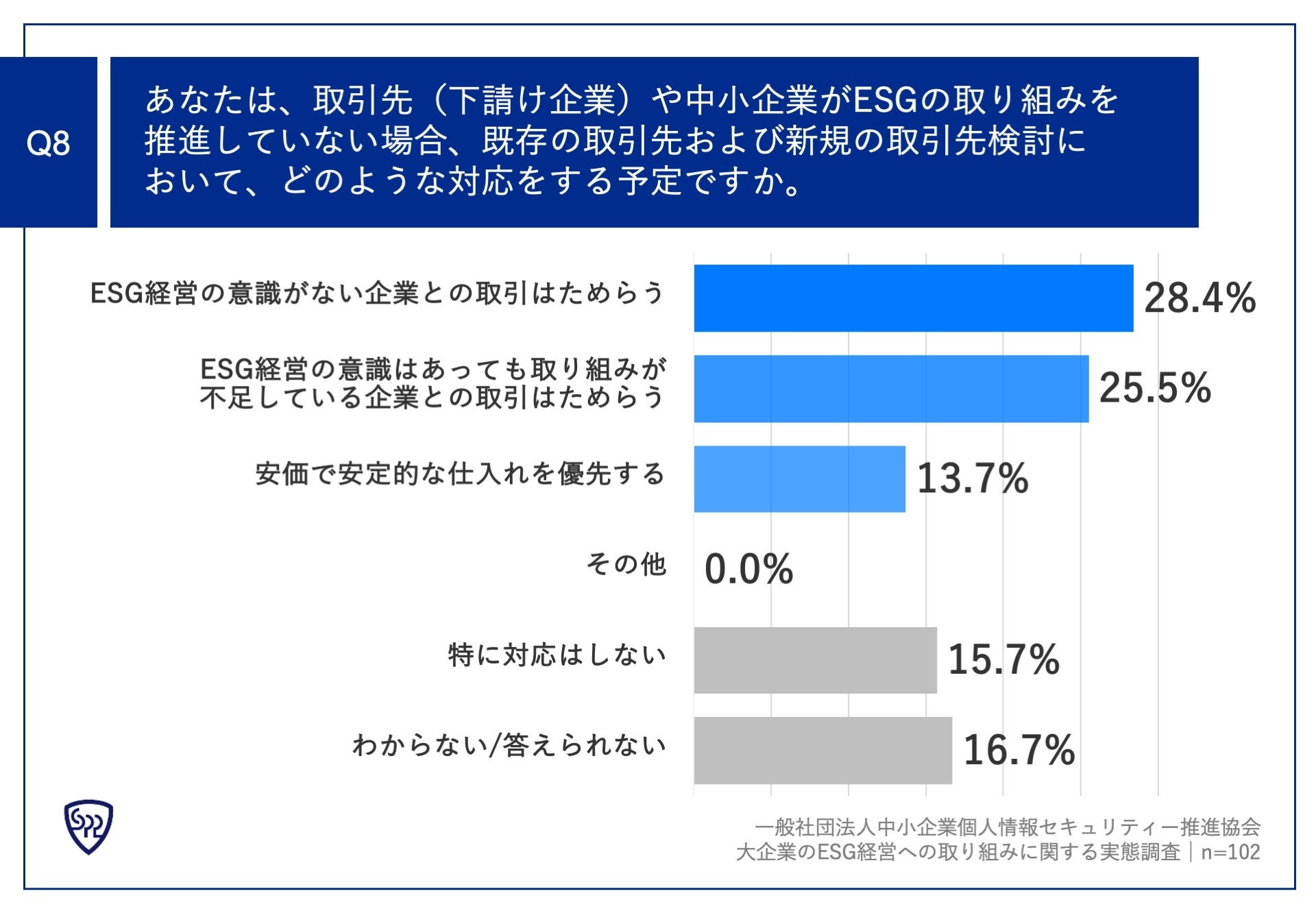 Q8.あなたは、取引先（下請け企業）や中小企業がESGの取り組みを推進していない場合、既存の取引先および新規の取引先検討において、どのような対応をする予定ですか。