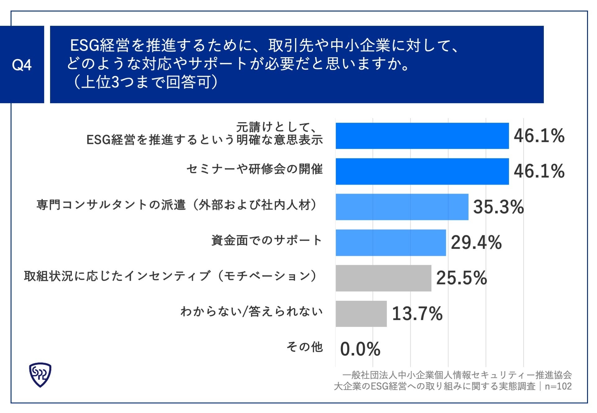 Q4.ESG経営を推進するために、取引先や中小企業に対して、どのような対応やサポートが必要だと思いますか。（上位3つまで回答可）