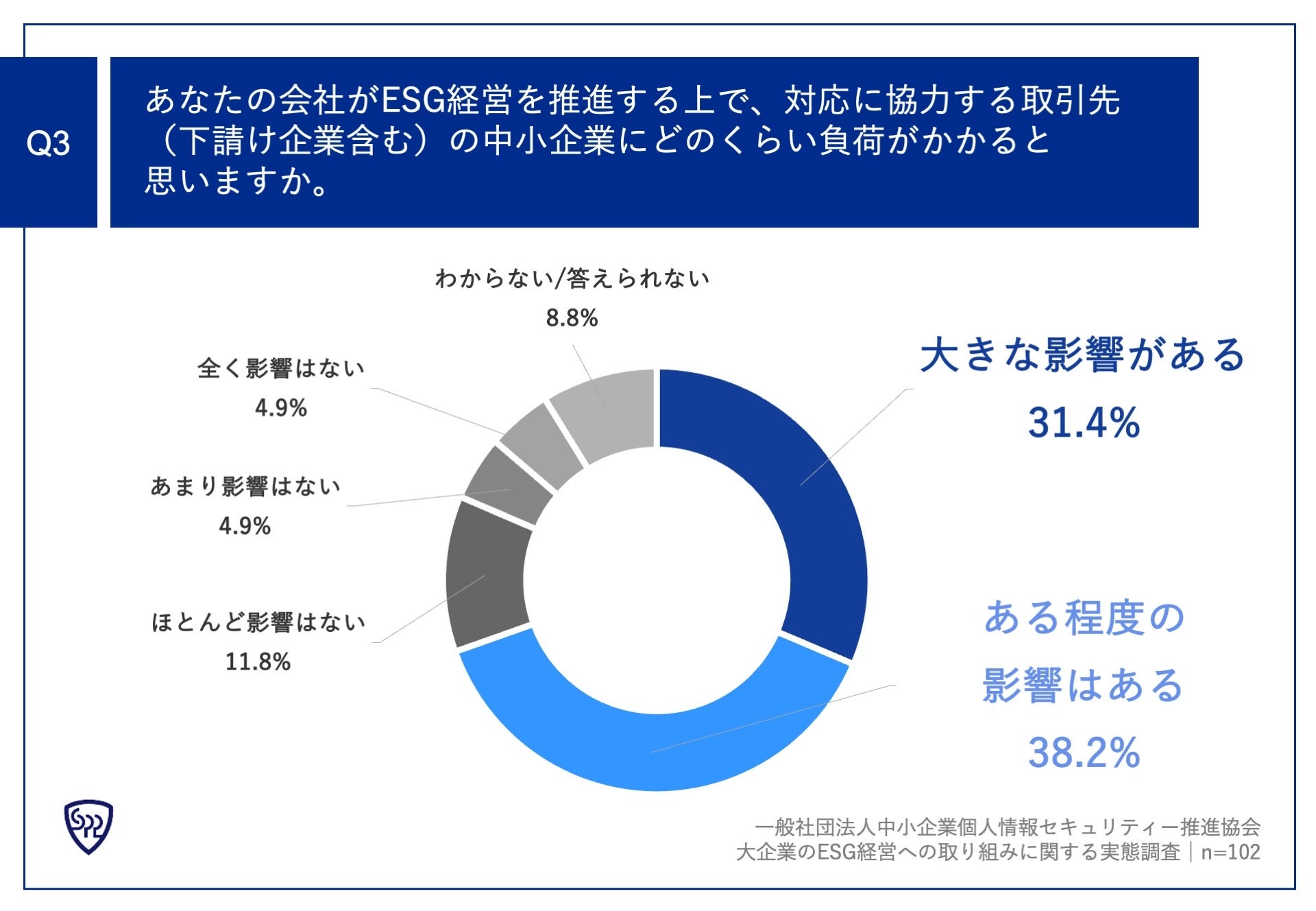 Q3.あなたの会社がESG経営を推進する上で、対応に協力する取引先（下請け企業含む）の中小企業にどのくらい負荷がかかると思いますか。