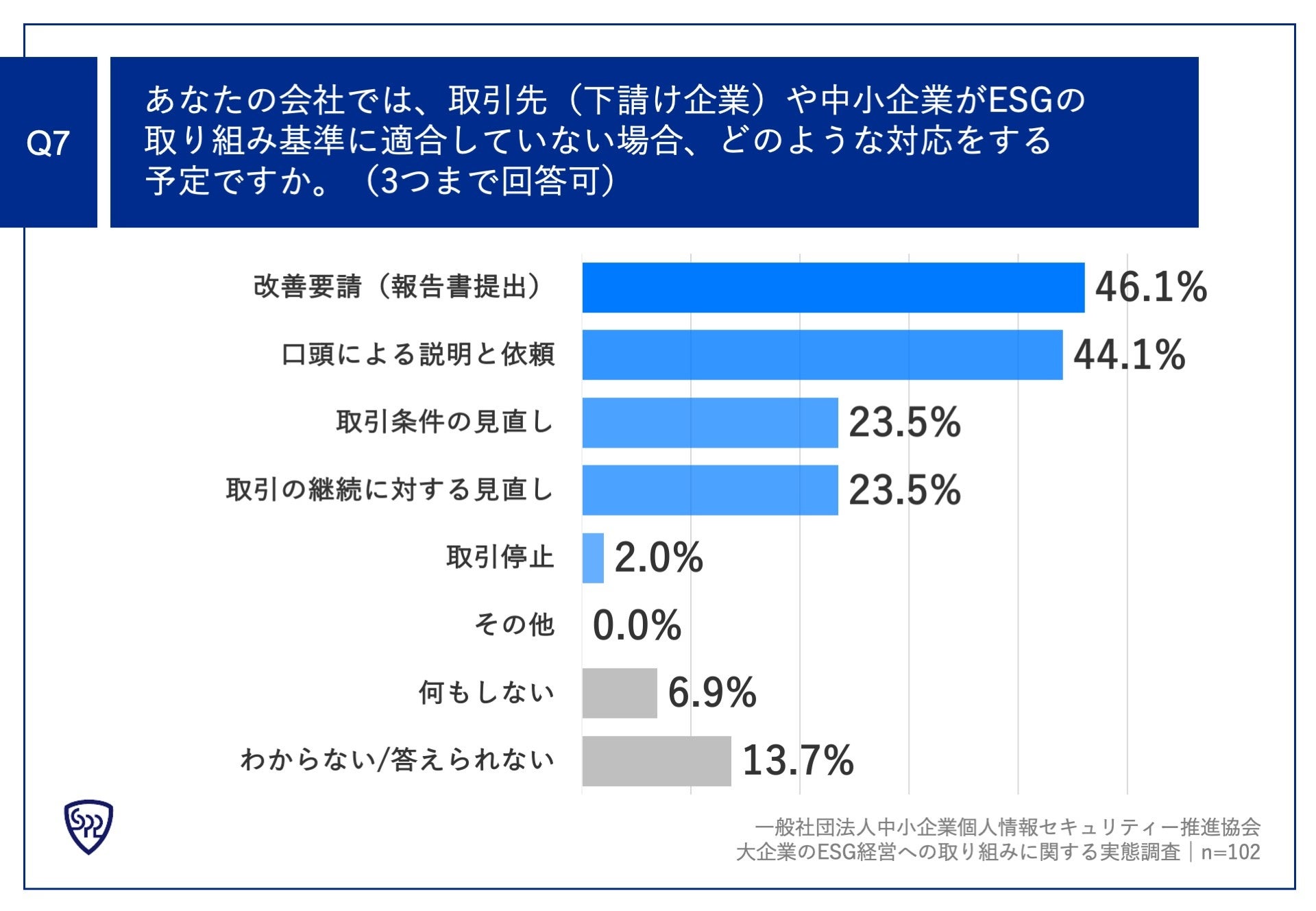 Q7.あなたの会社では、取引先（下請け企業）や中小企業がESGの取り組み基準に適合していない場合、どのような対応をする予定ですか。（3つまで回答可）