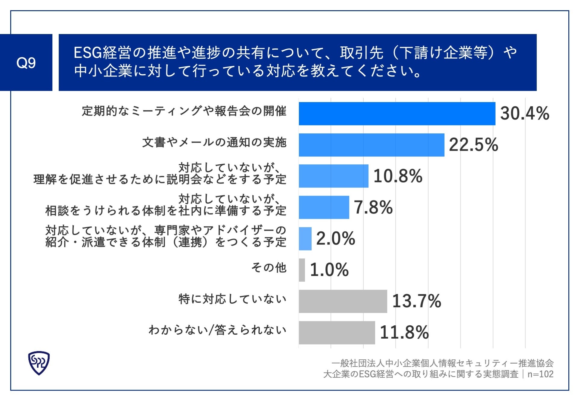 Q9.ESG経営の推進や進捗の共有について、取引先（下請け企業等）や中小企業に対して行っている対応を教えてください。